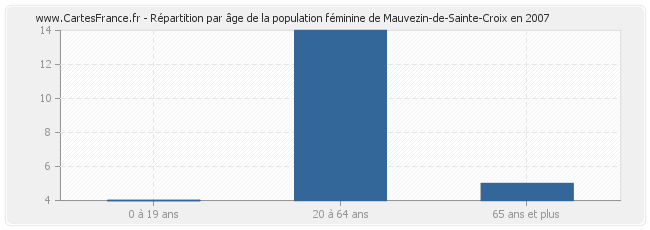 Répartition par âge de la population féminine de Mauvezin-de-Sainte-Croix en 2007