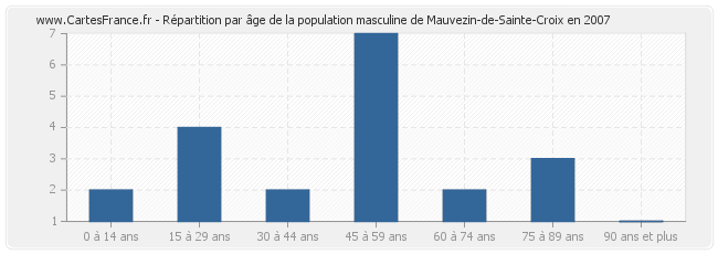 Répartition par âge de la population masculine de Mauvezin-de-Sainte-Croix en 2007