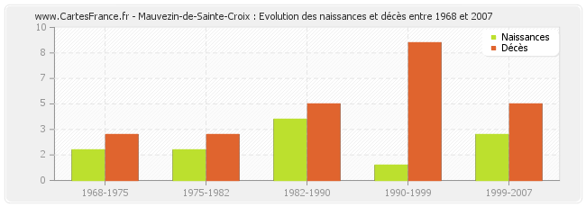 Mauvezin-de-Sainte-Croix : Evolution des naissances et décès entre 1968 et 2007