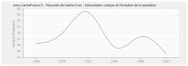 Mauvezin-de-Sainte-Croix : Interpolation cubique de l'évolution de la population