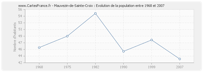 Population Mauvezin-de-Sainte-Croix
