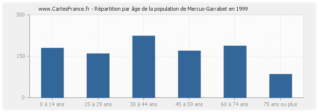 Répartition par âge de la population de Mercus-Garrabet en 1999