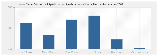 Répartition par âge de la population de Mercus-Garrabet en 2007
