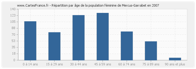 Répartition par âge de la population féminine de Mercus-Garrabet en 2007
