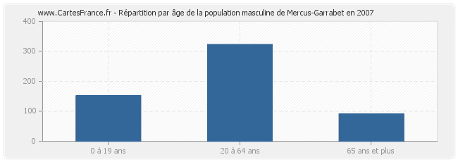 Répartition par âge de la population masculine de Mercus-Garrabet en 2007
