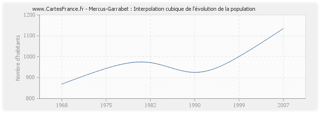 Mercus-Garrabet : Interpolation cubique de l'évolution de la population