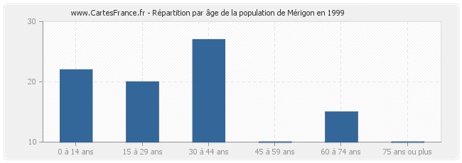 Répartition par âge de la population de Mérigon en 1999