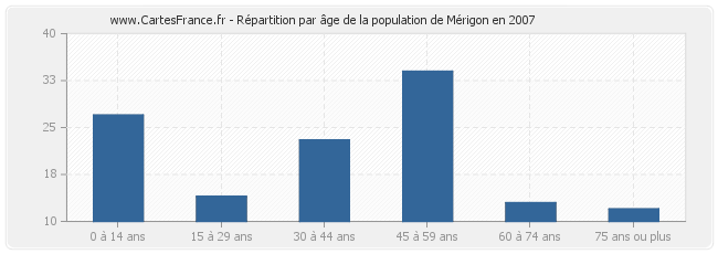 Répartition par âge de la population de Mérigon en 2007