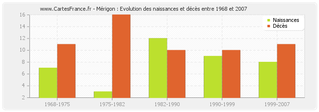 Mérigon : Evolution des naissances et décès entre 1968 et 2007