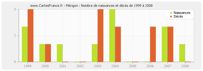 Mérigon : Nombre de naissances et décès de 1999 à 2008