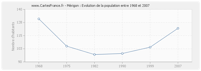 Population Mérigon