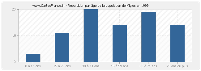 Répartition par âge de la population de Miglos en 1999