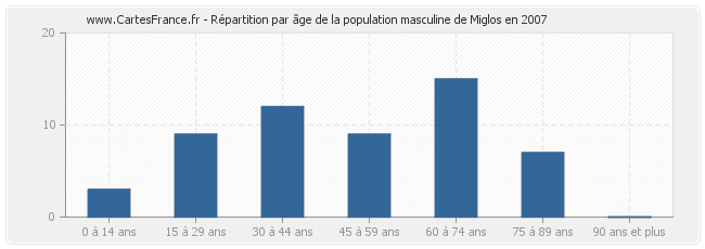 Répartition par âge de la population masculine de Miglos en 2007