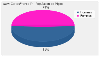 Répartition de la population de Miglos en 2007