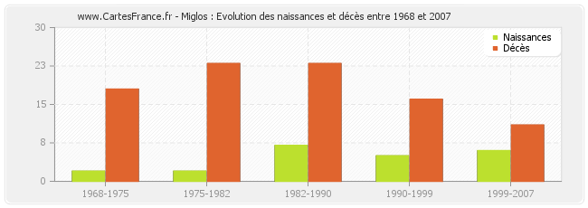 Miglos : Evolution des naissances et décès entre 1968 et 2007