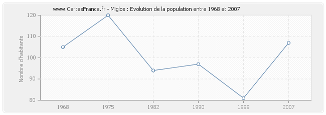 Population Miglos