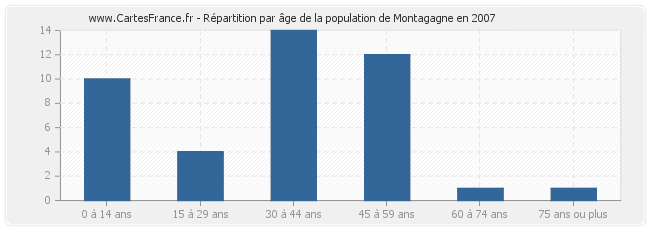 Répartition par âge de la population de Montagagne en 2007