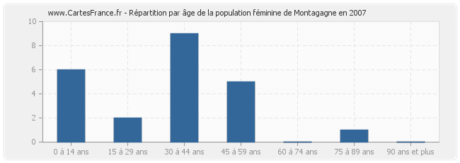 Répartition par âge de la population féminine de Montagagne en 2007