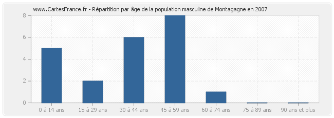 Répartition par âge de la population masculine de Montagagne en 2007