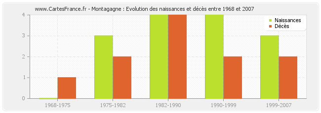 Montagagne : Evolution des naissances et décès entre 1968 et 2007