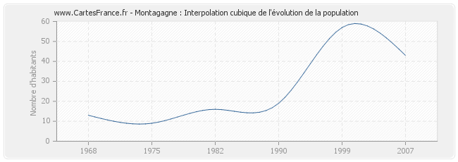Montagagne : Interpolation cubique de l'évolution de la population