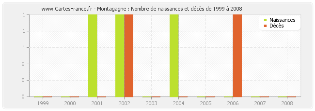 Montagagne : Nombre de naissances et décès de 1999 à 2008