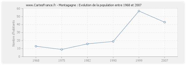 Population Montagagne