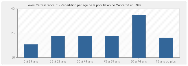 Répartition par âge de la population de Montardit en 1999