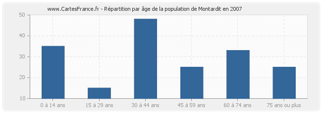 Répartition par âge de la population de Montardit en 2007