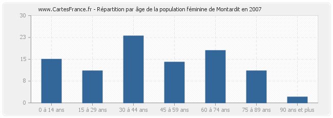 Répartition par âge de la population féminine de Montardit en 2007