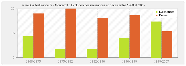 Montardit : Evolution des naissances et décès entre 1968 et 2007