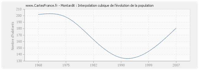 Montardit : Interpolation cubique de l'évolution de la population