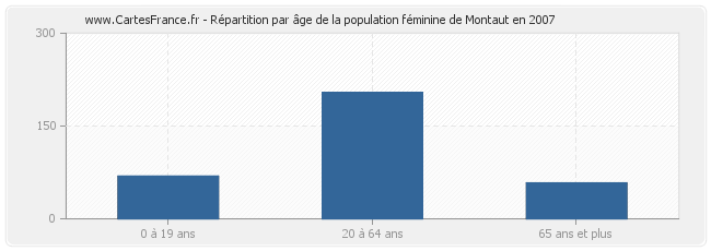 Répartition par âge de la population féminine de Montaut en 2007