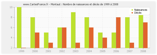 Montaut : Nombre de naissances et décès de 1999 à 2008