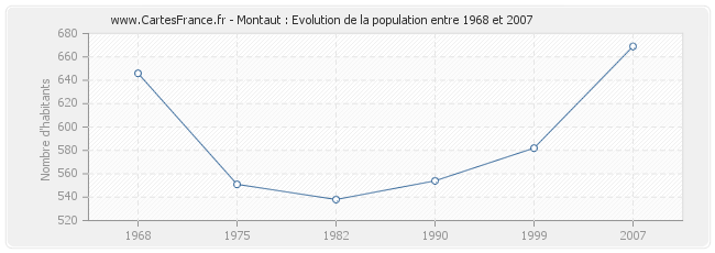 Population Montaut