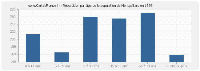 Répartition par âge de la population de Montgaillard en 1999
