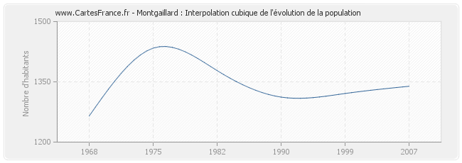 Montgaillard : Interpolation cubique de l'évolution de la population