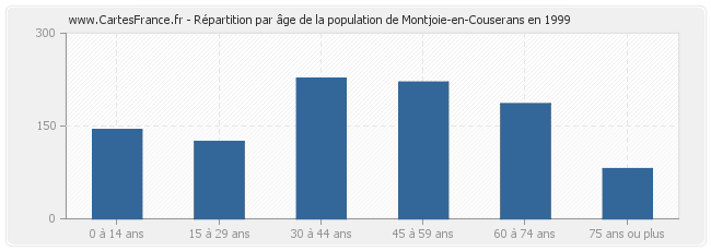 Répartition par âge de la population de Montjoie-en-Couserans en 1999