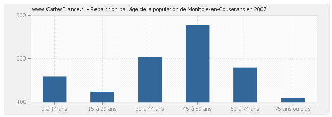 Répartition par âge de la population de Montjoie-en-Couserans en 2007