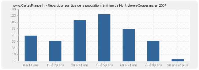 Répartition par âge de la population féminine de Montjoie-en-Couserans en 2007