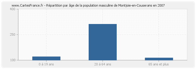 Répartition par âge de la population masculine de Montjoie-en-Couserans en 2007