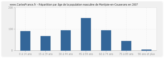 Répartition par âge de la population masculine de Montjoie-en-Couserans en 2007