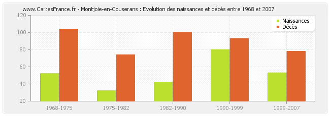 Montjoie-en-Couserans : Evolution des naissances et décès entre 1968 et 2007