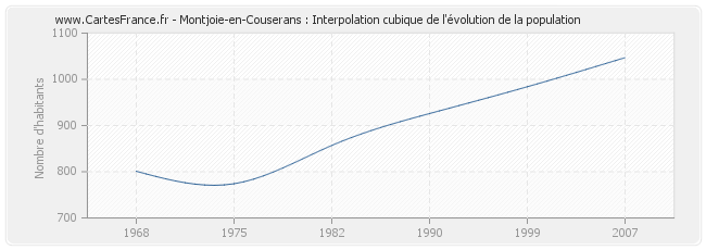 Montjoie-en-Couserans : Interpolation cubique de l'évolution de la population