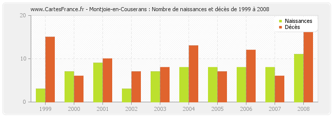 Montjoie-en-Couserans : Nombre de naissances et décès de 1999 à 2008