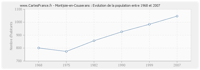 Population Montjoie-en-Couserans