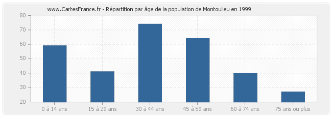 Répartition par âge de la population de Montoulieu en 1999