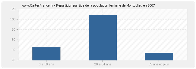 Répartition par âge de la population féminine de Montoulieu en 2007