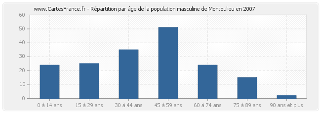 Répartition par âge de la population masculine de Montoulieu en 2007