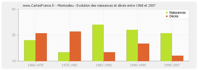 Montoulieu : Evolution des naissances et décès entre 1968 et 2007